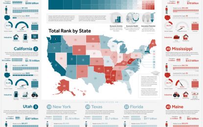 Ranked: The Best And Worst State Economies