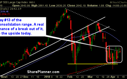 Price Action On SPX Still Remains Stuck In A Strong Price Consolidation Pattern