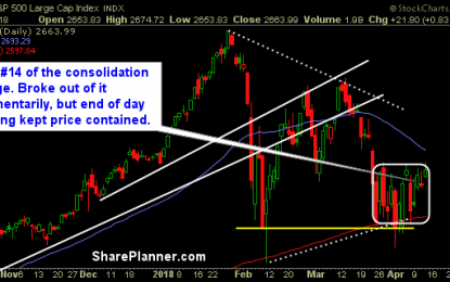 The 20-Day Moving Average Was Broken Yesterday