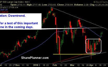 Declining Downtrend Remains In Focus