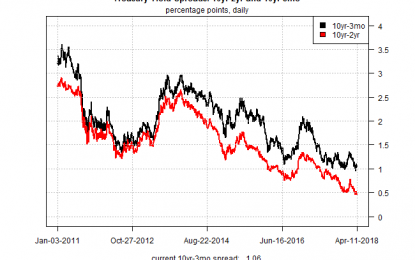 Treasury Interest-Rate Spread Narrows To Lowest Level Since 2007