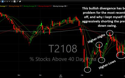 T2108 Creates The Great Bullish Divergence