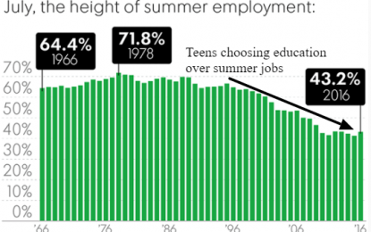 Teens Trade Summer Income For Better Future