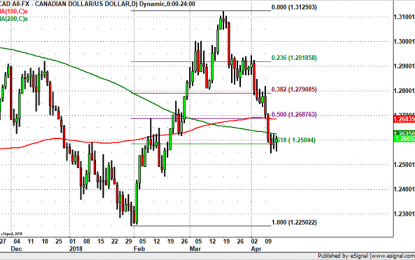 Where To Sell USD/CAD?