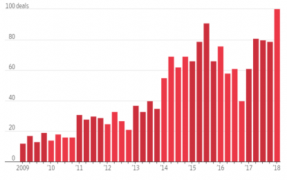 Throwing Money Into Tech Startups Will End In Tears