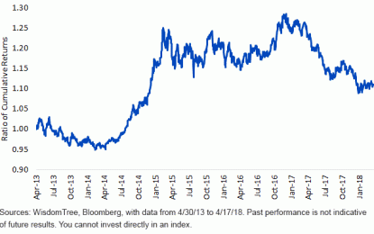 The Euro Has Been Appreciating—Did It Matter For German Exporters?