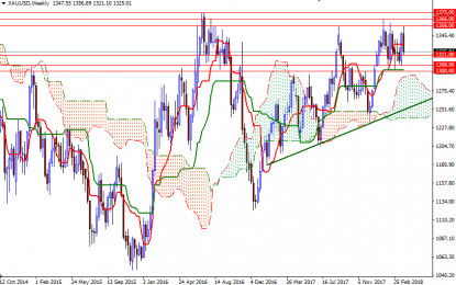 Gold Forecast: April 2018