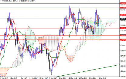 Gold Rises As Dollar, Equities Fall