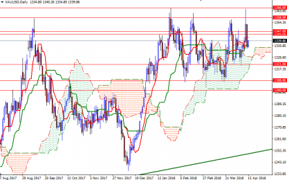 Gold Weighed Down By Stronger Dollar, Equities