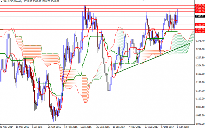 Weekly Gold Forecast – Monday, April 16