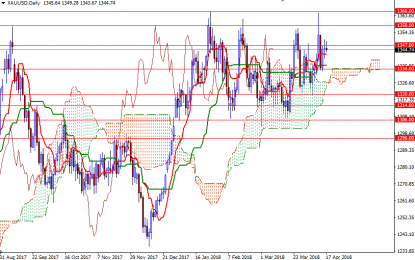 Gold Flat As Equities Recovery Offsets Geopolitical Worries