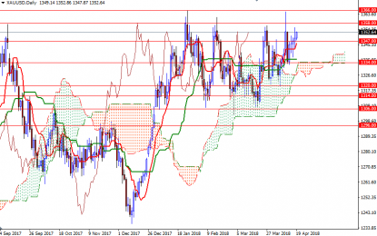 Gold Rises On Chart-Based Buying