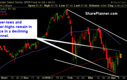 Sector Watch: Price Action Still Trying To Make Up Its Mind