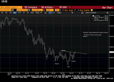 Has The Dollar Bottomed Against The Yen?