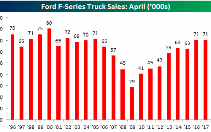 Ford Truck Sales Nearing Record Pace