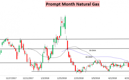 Natural Gas Erases Weekly Gains