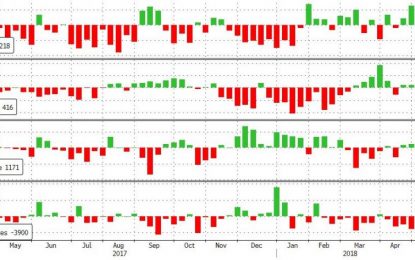 WTI/RBOB Extend Losses After Big Surprise Crude, Gasoline Build