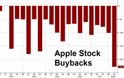 Apple Spent A Record $22.8BN On Buybacks In Q1, More Than Market Cap Of Most Companies