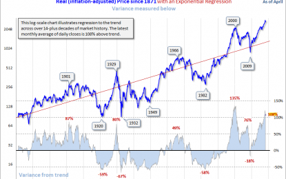 Regression To Trend: Another Look At Long-Term Market Performance – Wednesday, May 2