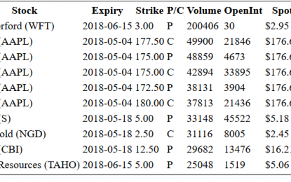 Hot Options Report For End Of Day – Wednesday, May 2