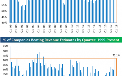 Q1 Beat Rates Remain Strong