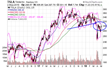 TSLA Stock Is In A Dead Cat Bounce Price Pattern