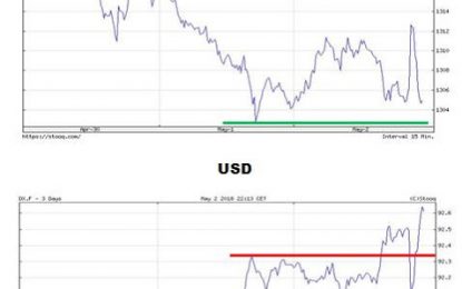 Despite The US Dollar Getting Stronger The Gold Holds Quite Well