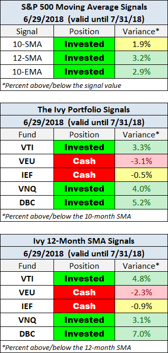 Moving Averages: May Month-End Update