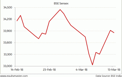 Sensex Opens Flat; Power & Automobile Stocks Lose