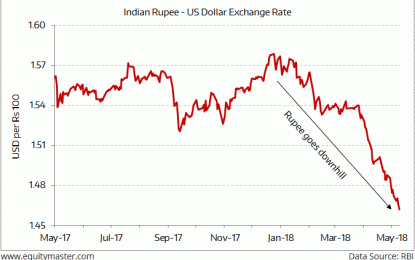 Indian Indices Trade Marginally Lower; Rupee At 19-Month Low