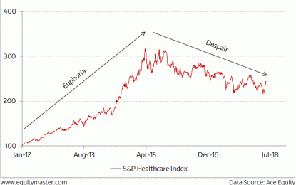 Indian Indices Trade Marginally Higher; Telecom Sector Up 1.3%