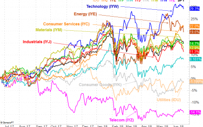 Sector Rotation Shows A Slight Flight To Safety, From Risk