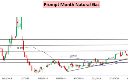 After Early Selling, Another Range-Bound Gas Week