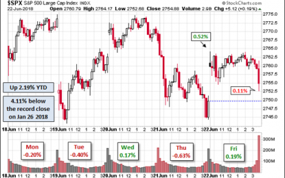 Weighing The Week Ahead: Will Incipient Headwinds Derail The Economy?