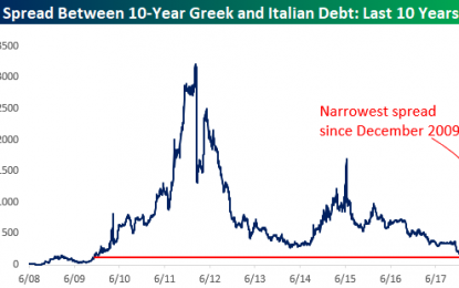 Italian And Greek Yields Converge