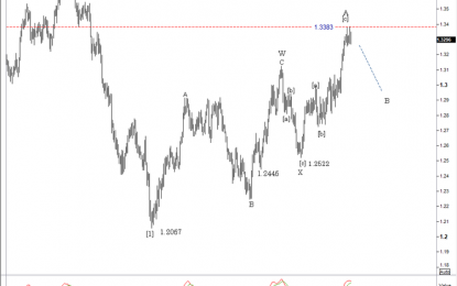 USD/CAD Daily: Maybe A Corrective Top In Place? Gold Correlation?