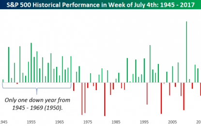 July 4th Week: Not As Bullish As It Used To Be