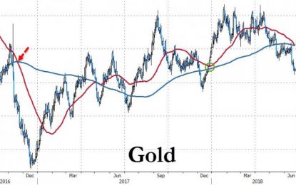 Gold Joins The Global “Death Cross” Procession