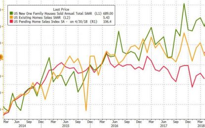 Hew Home Sales Rebound In The South As Home Prices Plunge To 13-Month Lows