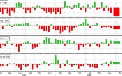 WTI Extends Gains After Biggest Crude Draw Since Sept 2016