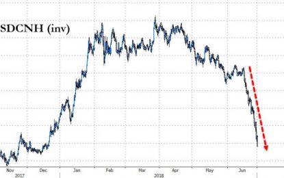 Yuan Tumbles To 6-Month Lows As SGH Warns China Will Seek To Reduce US Treasuries “Appropriately”