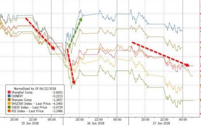 Bank Bloodbath Batters Stocks Below Key Support As Yield Curve Crashes