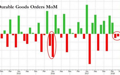 Core Durable Goods Slump In May As Capital Spending Proxy Disappoints