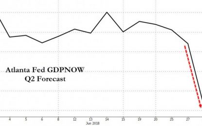 Don’t Tell Trump, But The Atlanta Fed Just Slashed Q2 GDP