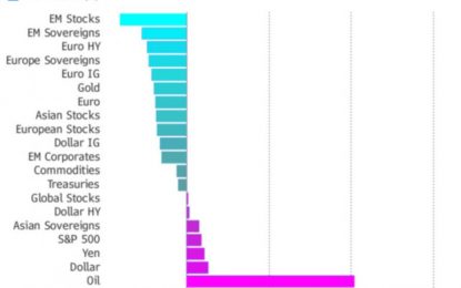 Global Stocks Lost Over $10 Trillion In H1, Just Wait For The Second Half