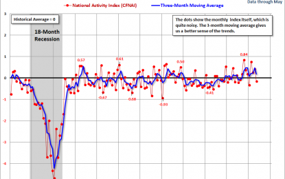 Chicago Fed: Slower Growth In May