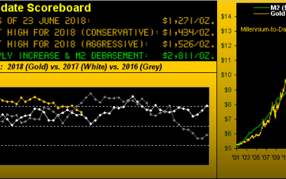 Gold Again Boxed; Silver’s Hard Knocks