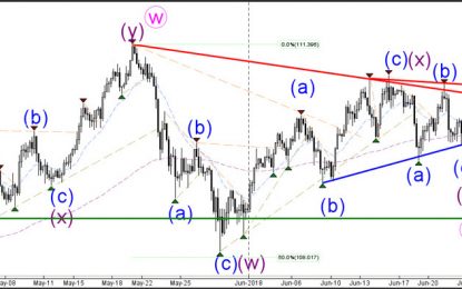 USD/JPY Bearish Break Of Triangle Pattern Aims At 108.75