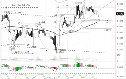 EURUSD: The Price Moves Towards The Balance Line