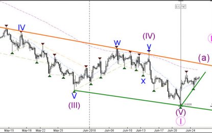 GBP/USD Bullish Pullback Approaches 1.34 Resistance Zone